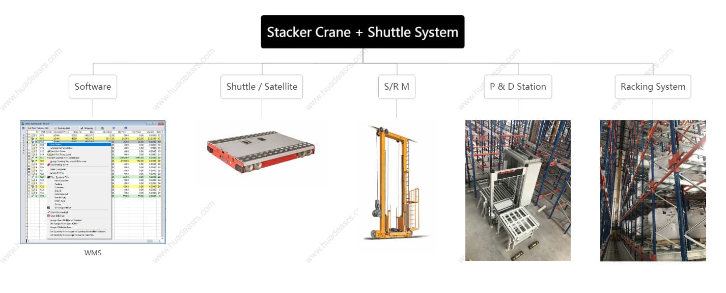 Pallet shuttle & stacker crane