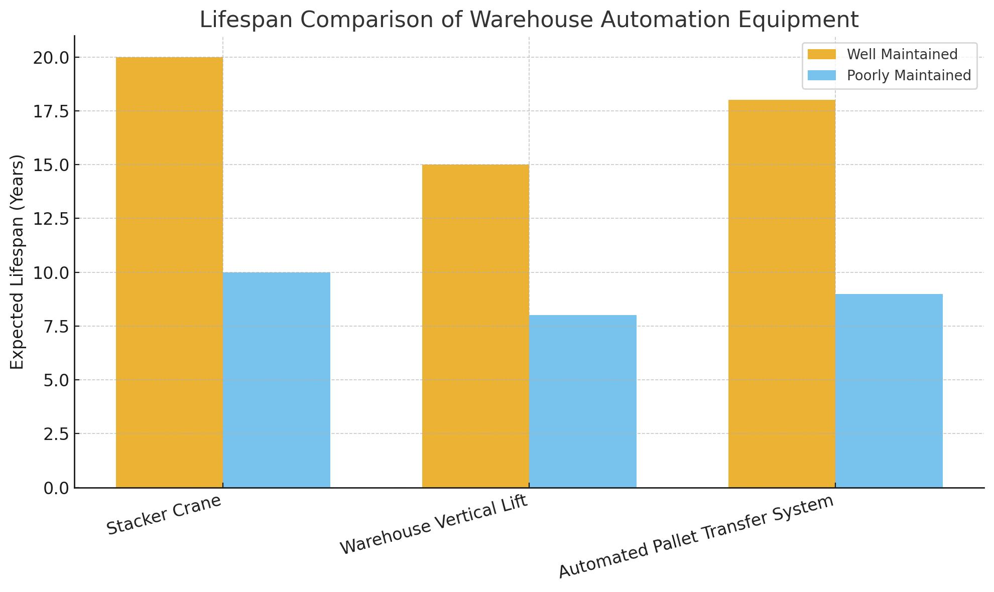 Equipment Lifespan Comparison under Different Maintenance Conditions