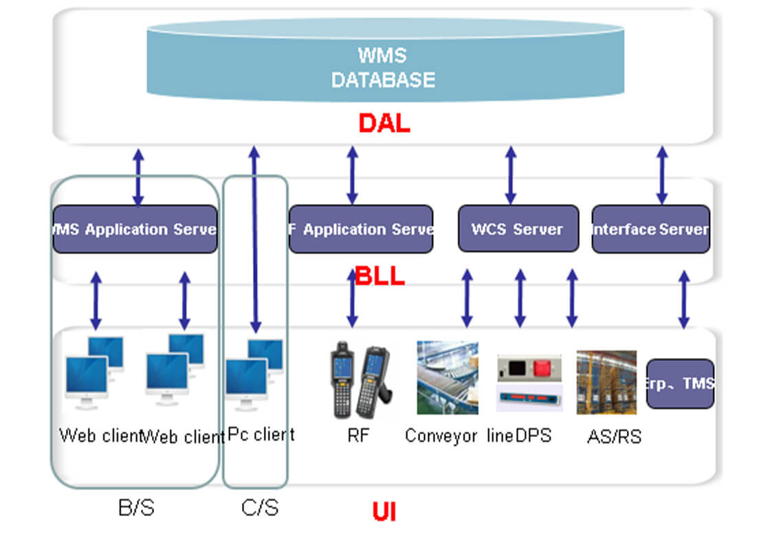wms-warehouse-management-system-database-flowchart-ASRS